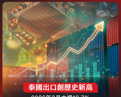 泰國出口創歷史新高，2026年3月出口成長18.7%，受AI與電子產業帶動，顯示泰國製造與外資投資持續升溫